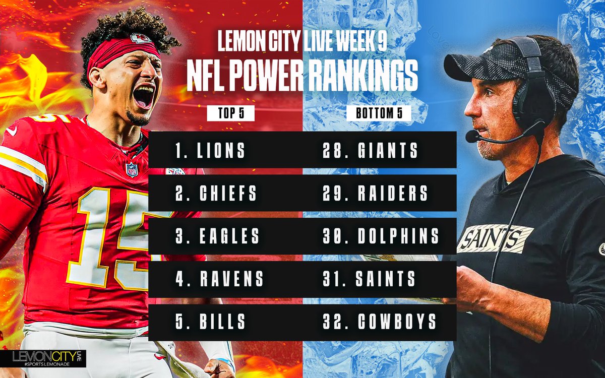 LemonCityLive's tweet photo. Week 9 ☑️ #NFL
🔥 𝗧𝗢𝗣 5⃣
🧊 𝗕𝗢𝗧𝗧𝗢𝗠 5⃣
𝗣𝗢𝗪𝗘𝗥 𝗥𝗔𝗡𝗞𝗜𝗡𝗚𝗦 🔢

#Chiefskingdom stays on 🔥
#Saints lose 7th straight game 📉

#SportsLemonade // #PowerRankings https://t.co/WoF6W4CRnu
