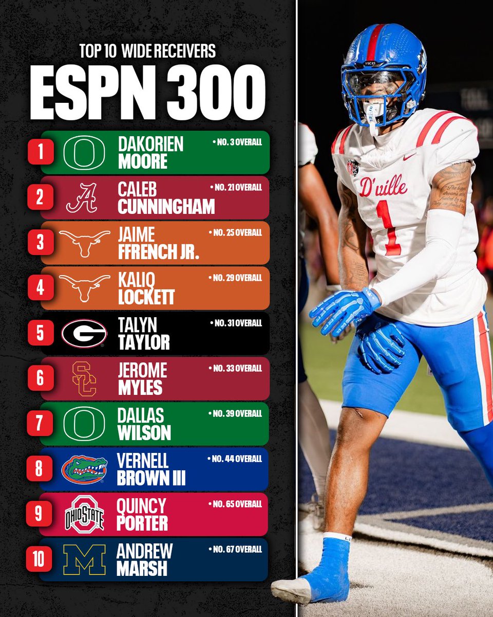 Billy Tucker (@theucreport) on Twitter photo The top 10 wideouts in the nation following the release of the updated ESPN 300. Loaded group 💥 <a href="/TomLuginbill/">Tom Luginbill 🇺🇸 🏈</a> <a href="/CraigHaubert/">Craig Haubert</a> <a href="/DemetricDWarren/">Demetric D. Warren</a> The top 10 wideouts in the nation following the release of the updated ESPN 300. Loaded group 💥 <a href="/TomLuginbill/">Tom Luginbill 🇺🇸 🏈</a> <a href="/CraigHaubert/">Craig Haubert</a> <a href="/DemetricDWarren/">Demetric D. Warren</a>