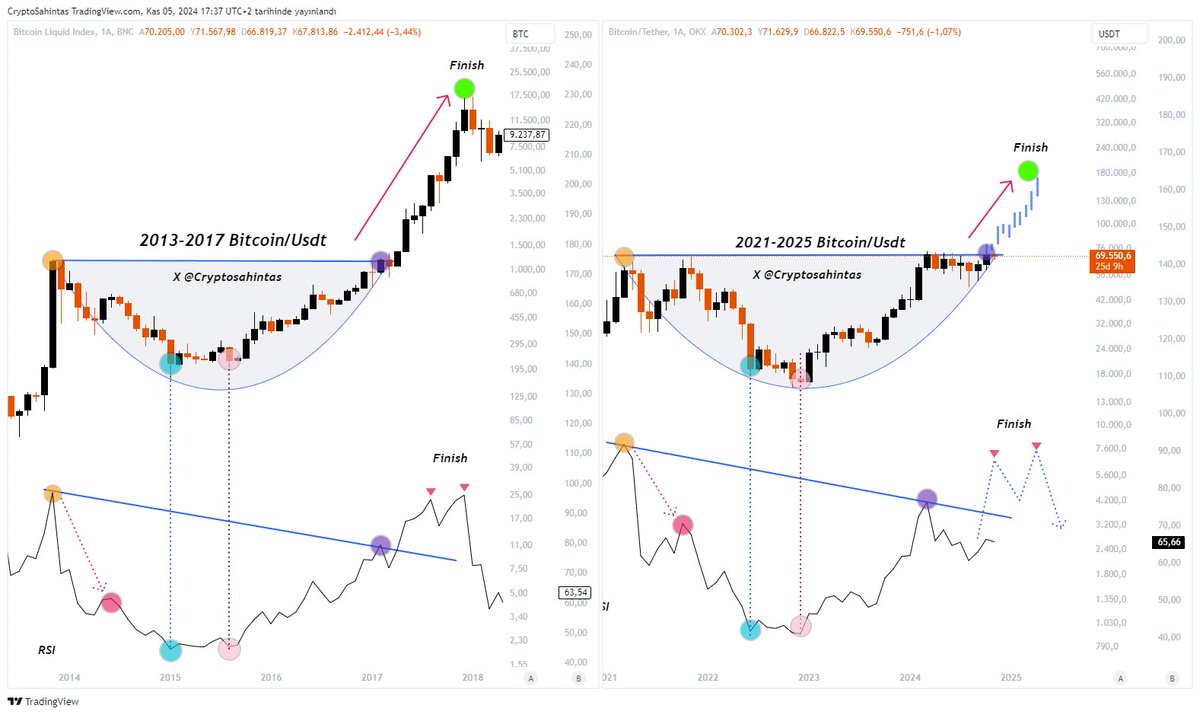 Cryptosahintas's tweet photo. Bitcoin / Usdt 

2013-2017 Vs 2021-2025

Loading #Altcoins 
Çok az zaman kaldı... 

#Bitcoin #Btc $Btc https://t.co/UJoCZX7LnW