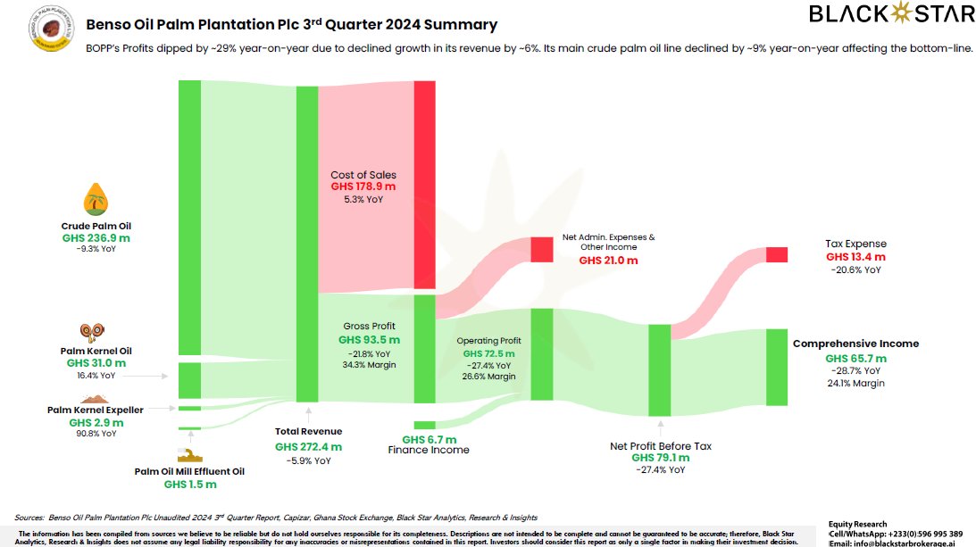 _blackstargh's tweet image. Black Star&apos;s Equity Quick Takes on Benso Oil Palm Plantation Plc&apos;s 3rd Quarter 2024 Financials.

#GhanaEarningsSeason3Q24 #BOPP #BSG #Quicktakes #ARI 

For more click on link below....