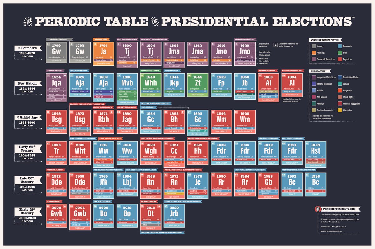Periodic Presidents tweet media