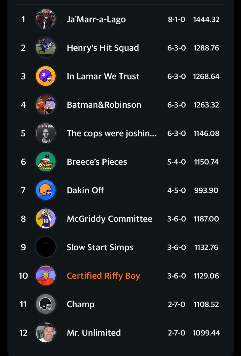 NoFraudsFFL's tweet photo. Standings heading into week 10: https://t.co/OY2oQG3Z1v