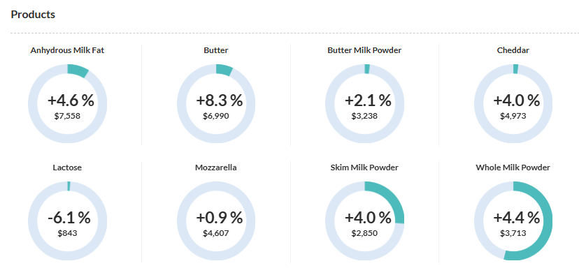 GDT +4.8% 

globaldairytrade.info/en/product-res…