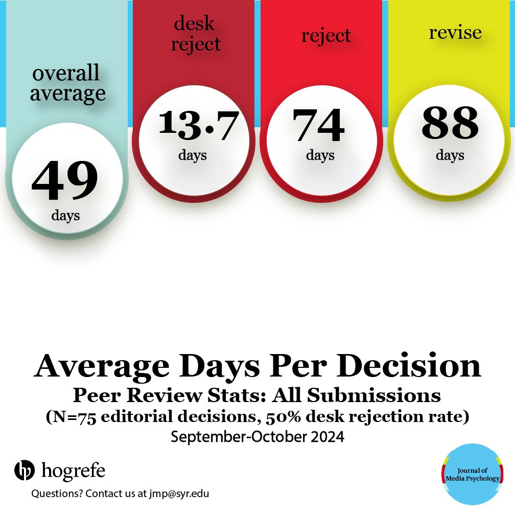Journal of Media Psychology (@jmp_hogrefe) on Twitter photo Our latest bimonthly #journal accountability report. Questions? jmp@syr.edu or <a href="/bowmanspartan/">Nick Bowman (包尼克)</a>. #JMP Our latest bimonthly #journal accountability report. Questions? jmp@syr.edu or <a href="/bowmanspartan/">Nick Bowman (包尼克)</a>. #JMP