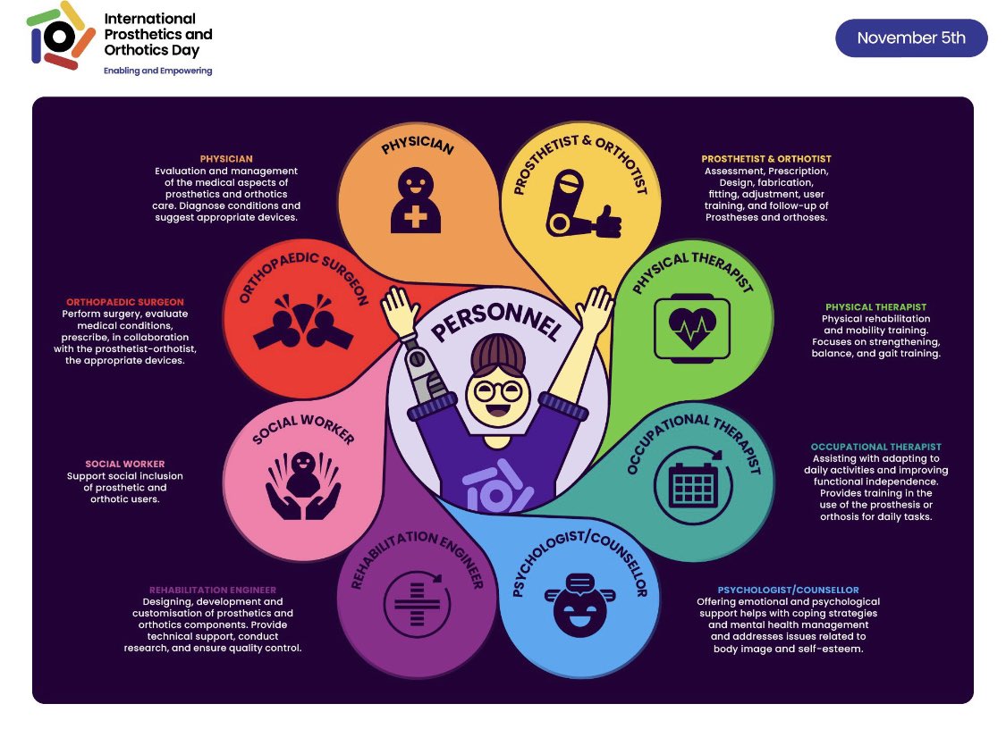 StrathBiomedEng's tweet image. Happy International Prosthetics and Orthotics Day 2024 to all our alumni, colleagues & friends! We are proud to be part of profession which recognises the work of P&O professionals but also the wider team required to produce optimal outcomes for our service users 👏 #IPODay2024