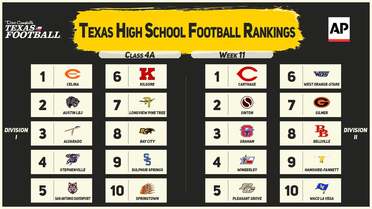 dctf's tweet photo. The OFFICIAL Class 4A #TXHSFB Rankings for Class 4A!

Entering the DI Top 10: @PineFootball.

Newcomers in the DII Top 10 this week: @HFISD_Longhorns &amp; @lvpirates.

Full Rankings: https://t.co/EPkJUfYsFd https://t.co/ynpHLCqxCg