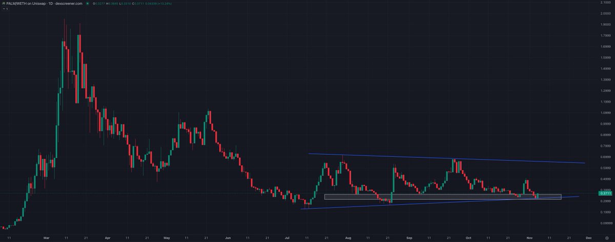 AltcoinMiyagi's tweet photo. $PALM 🌴

So undervalued at these prices. 

Had an eye on this wedge for a while and price has just entered the buy level.💰

Why you should be loading up on $PALM 

🔹 Utilises web 2 and web 3 solutions to generate revenue. Which exceeded over $1m during the “bear” period

🔹 Also developed a state of the art revenue share system that will make staking irrelevant. Which other projects are adopting at an exceeded rate.

🔹 About to drop the first ever web 3 hardware.

🔹 Developed the first ever 3d game on telegram utilising AI. They sell this 3d engine to other projects as well.

The project is constantly developing and the community is huge.

This will easily be one of the top performing AI projects IMO. 🚀