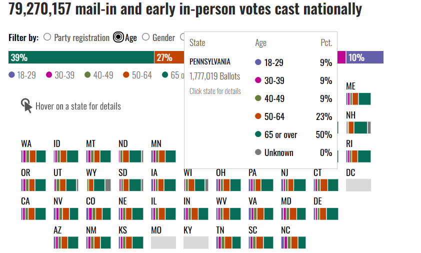bobbryan's tweet photo. @TinCanary @Teacloc @NateSilver538 @DataRepublican Nationwide
39% of all votes cast have been seniors.  In PA, it's a pure majority.  A majority.

That's not the final tally... that's only the early vote.  Why are you comparing the 2022 final tally with the current early vote? https://t.co/xEeBXcNDfE