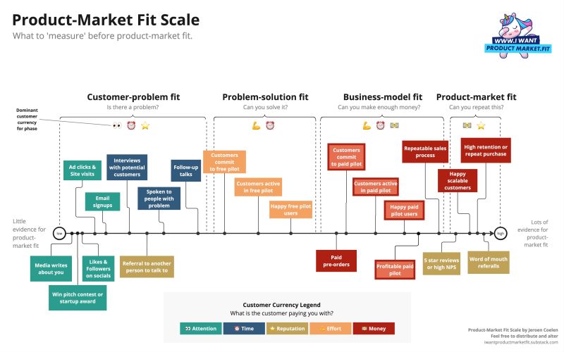 love this visual of the whole product/market fit journey, and what to measure along the way

(h/t <a href="/Coeluh/">Jeroen Coelen</a>)