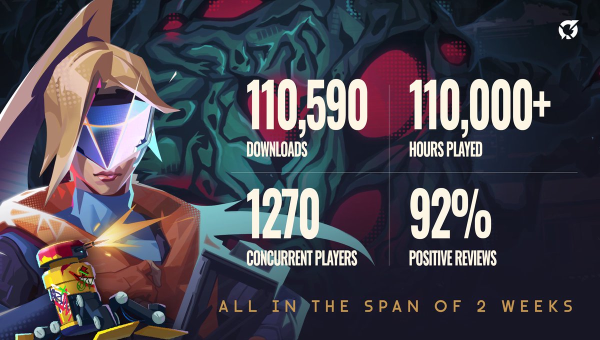 playRIFTSTORM's tweet photo. Our Alpha Playtest stats are here📈
A huge thank you to everyone who joined and made this possible! 

Ready to see what's next? Let us know what you’re excited for! 👀 https://t.co/eaUN47U6Fa