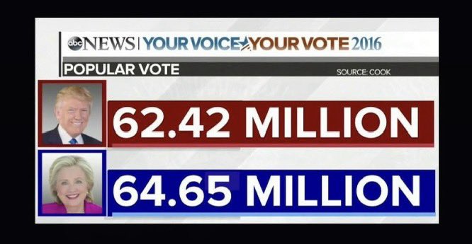AlbertoTiezzi's tweet photo. Stanotte c’è la #MaratonaMentana, un rito pagano.

Con l’idea che gli 🇺🇸 sono un paese bello ma pieno di contraddizioni.

Lì non conta prendere più voti.
I cittadini non sono tutti uguali.

Lì dove avrebbe potuto vincere la Monarchia, non la Repubblica.

W l’🇮🇹!

#ElezioniUSA2024 https://t.co/Iyzx7aUAys