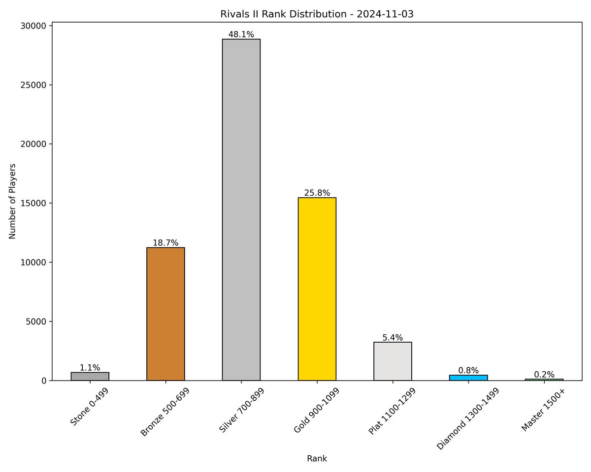 EluTranscendent's tweet photo. Interesting graphic of Rivals 2’s Ranked player distribution! https://t.co/iqnGu2qqDY
