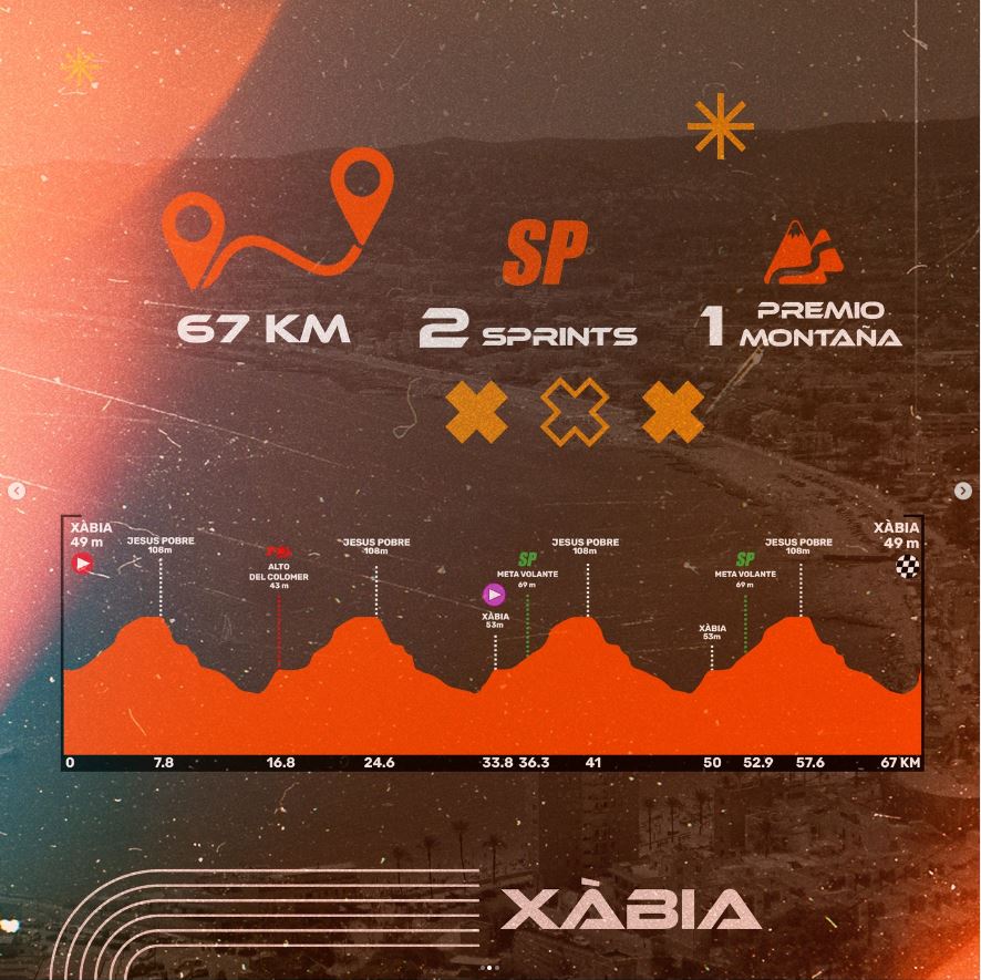 voltalamarina's tweet photo. 🚴‍♂️✨La segunda etapa de la XXXIX Volta La Marina en Xàbia el 19 de enero de 2025 cubrirá 67 km con metas volantes y un premio de montaña, prometiendo un recorrido lleno de emoción y paisajes impresionantes.🌄🏔️🏁

#PasiónPorElCiclismo #voltalamarina25 #ciclismo #ciclismofemenino https://t.co/Tyt5bWe5mA