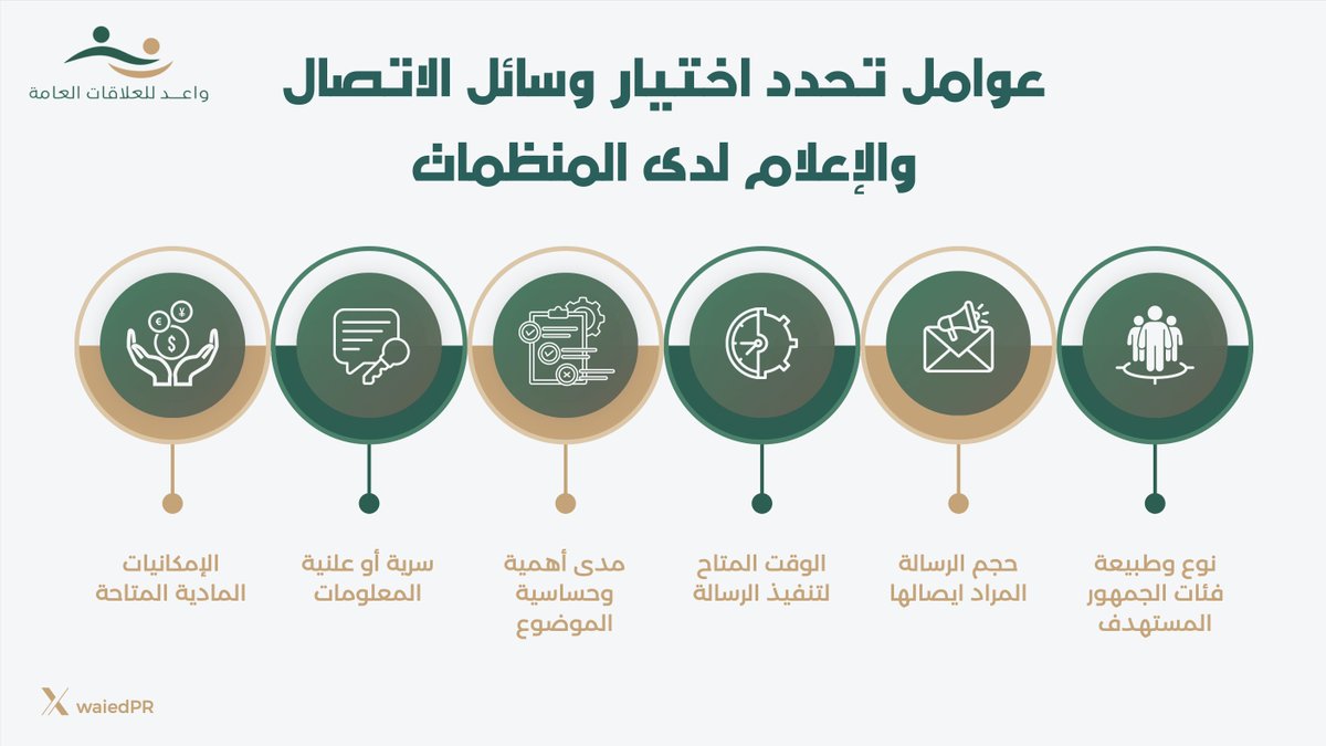 waiedPR's tweet photo. دليلك لاختيار وسائل الاتصال و الإعلام الأنسب لنجاح منظمتك👌 https://t.co/zBiXkwGZBj