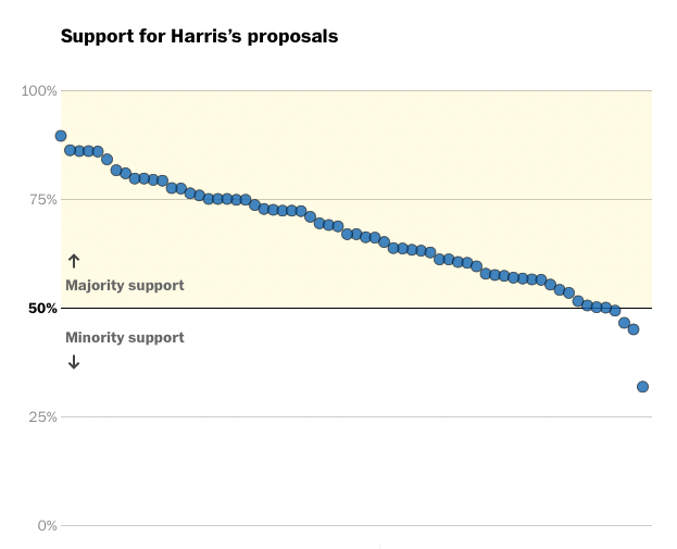 😳 Mind-blowing graph!

➡️ Voters rated 100 policies without knowing if they were from Trump or Harris. 

Each dot shows the % support on the Y-axis and the policy rank on the X-axis.

Article:
washingtonpost.com/opinions/inter…