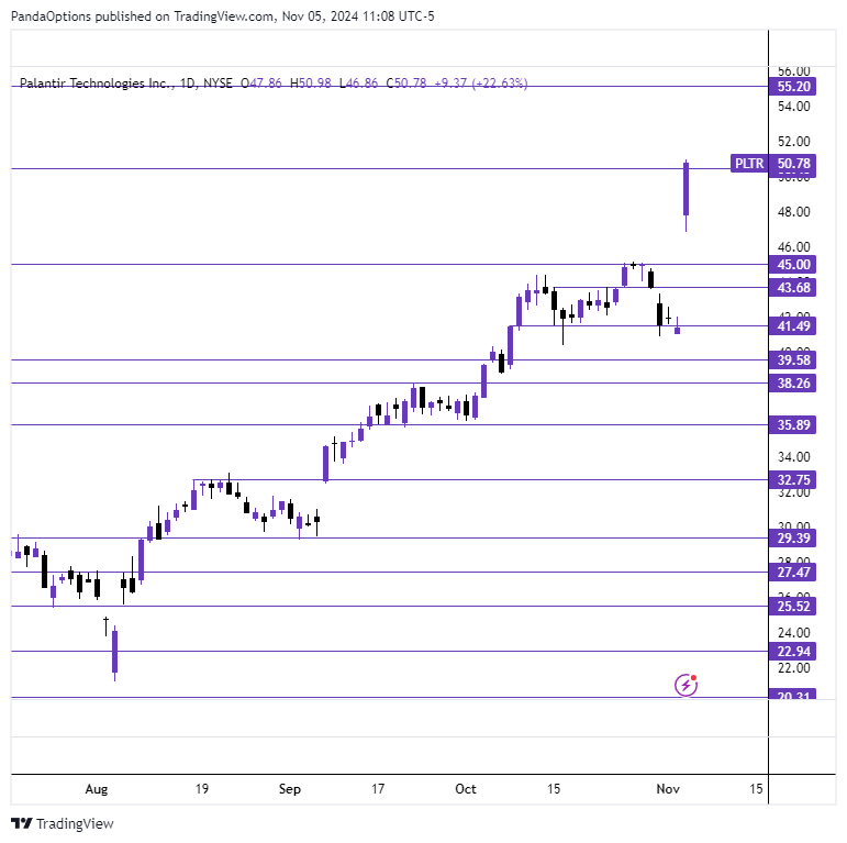 twinsight_x's tweet photo. $PLTR 📈

Was our focus this morning 🎯

We entered calls at the open and secured gains at +63%.

We're now in a roll up riding our gains for more.

First fibonacci level at 50.45 tagged. Next one above is at 55.20 👀 https://t.co/Yof0jpKGRL