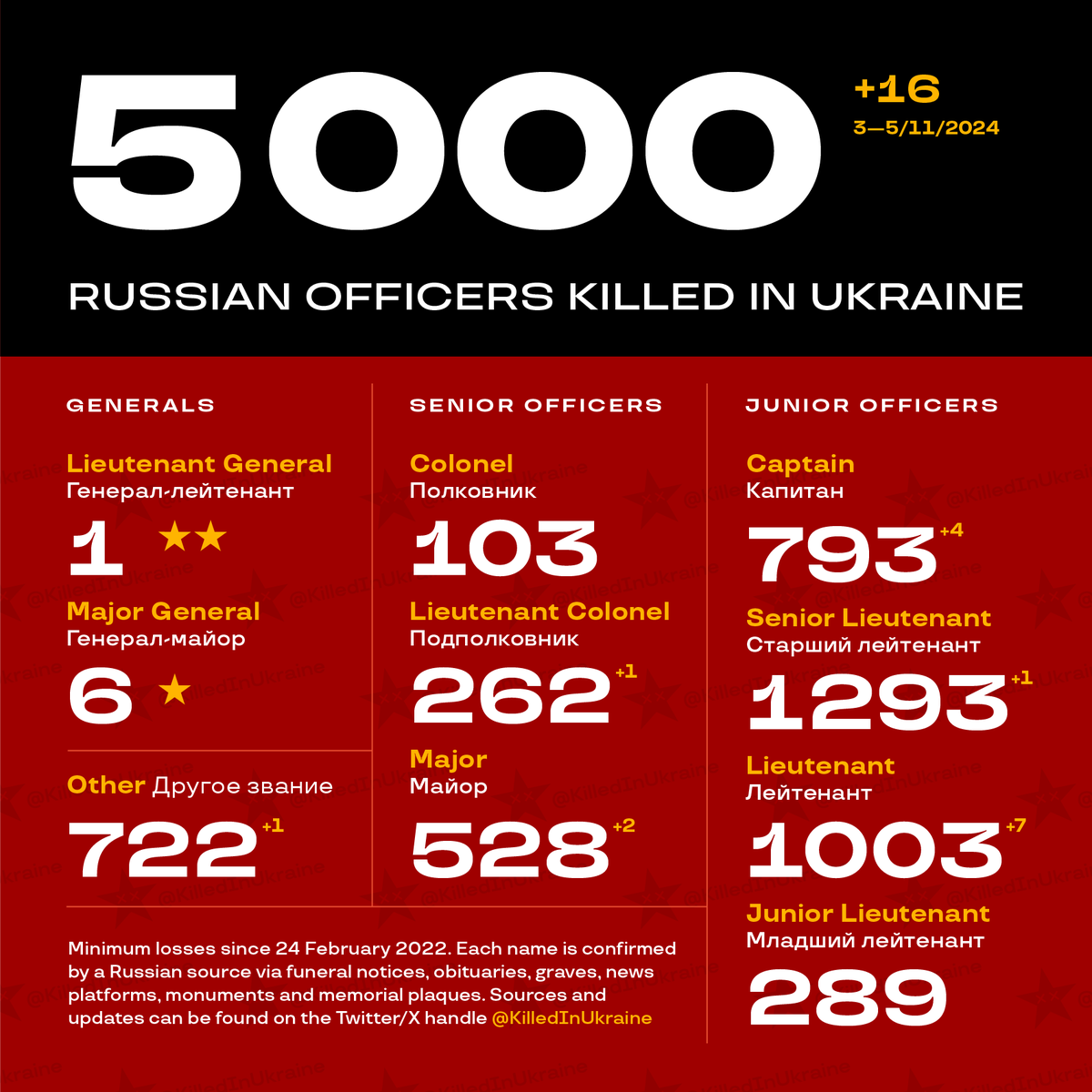 The Ukrainian army has eliminated at least 5 000 Russian officers in nearly 1 000 days of the Russian invasion of Ukraine since 24 February 2022.
This figure is confirmed by Russian obituaries, graves and memorial plaques. Sources can be found in our spreadsheet.