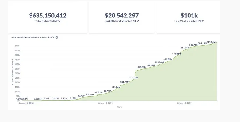 Stan_Kladko's tweet image. #flashbots is an Orwellian organization behind exploting users through MEV and frontrunning
Believe it or not, they have a bizarre dashboard displaying the money being stolen from users.
It turns out that six hundred million dollars was stolen from users just before the merge.…