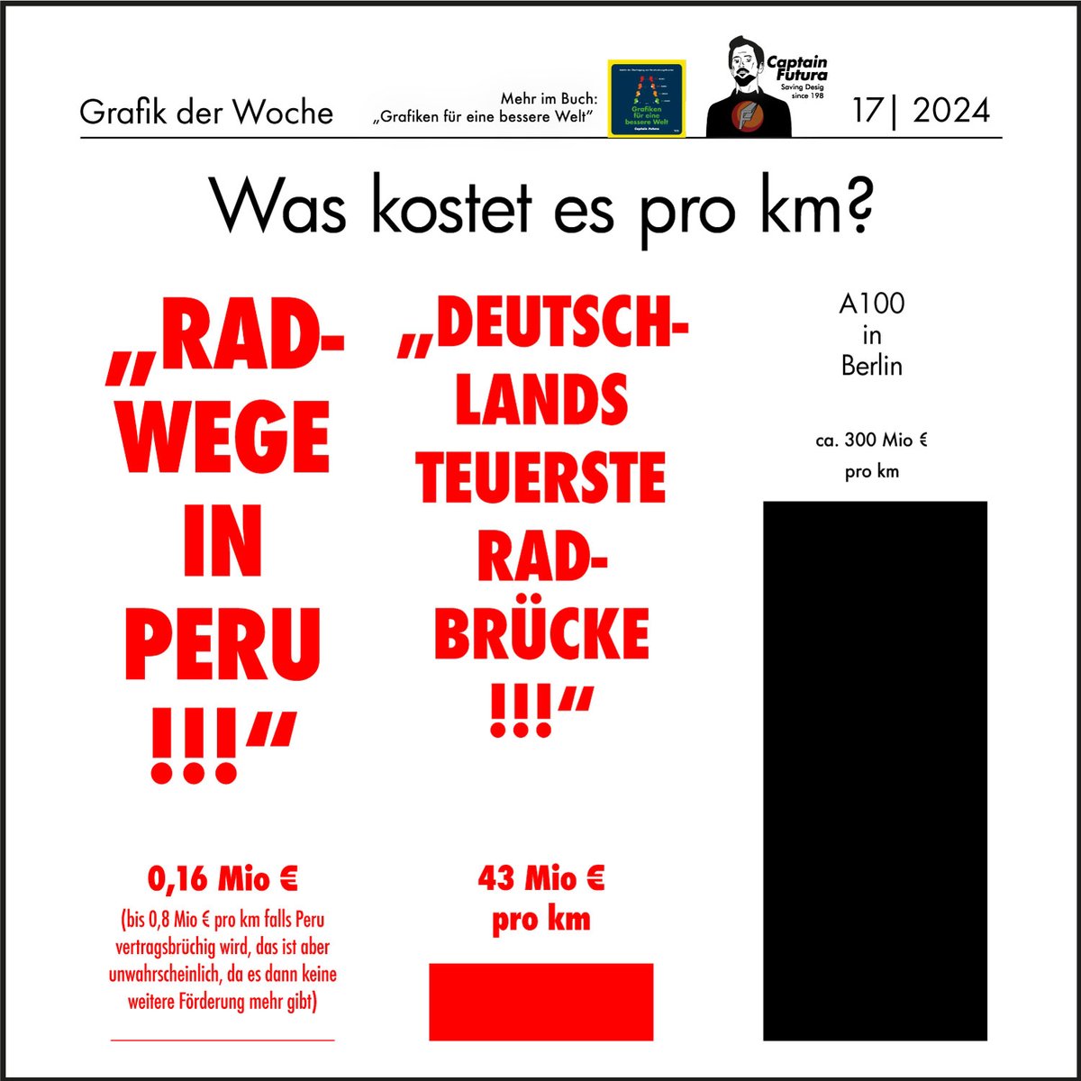 Im #Trump-USA erleben wir gerade wo Populismus, Lügen &amp; Übertreibung am Ende hinführt. Ein besonders schönes Schaustück dazu konnte man dank Jens #Spahn &amp; Martin #Huber auch bei uns beobachten. 

Die "RADWEGE IN PERU!!"

Ich hab mal nachgerechnet...

Mehr:
captain-futura.de/2024/11/05/rad…