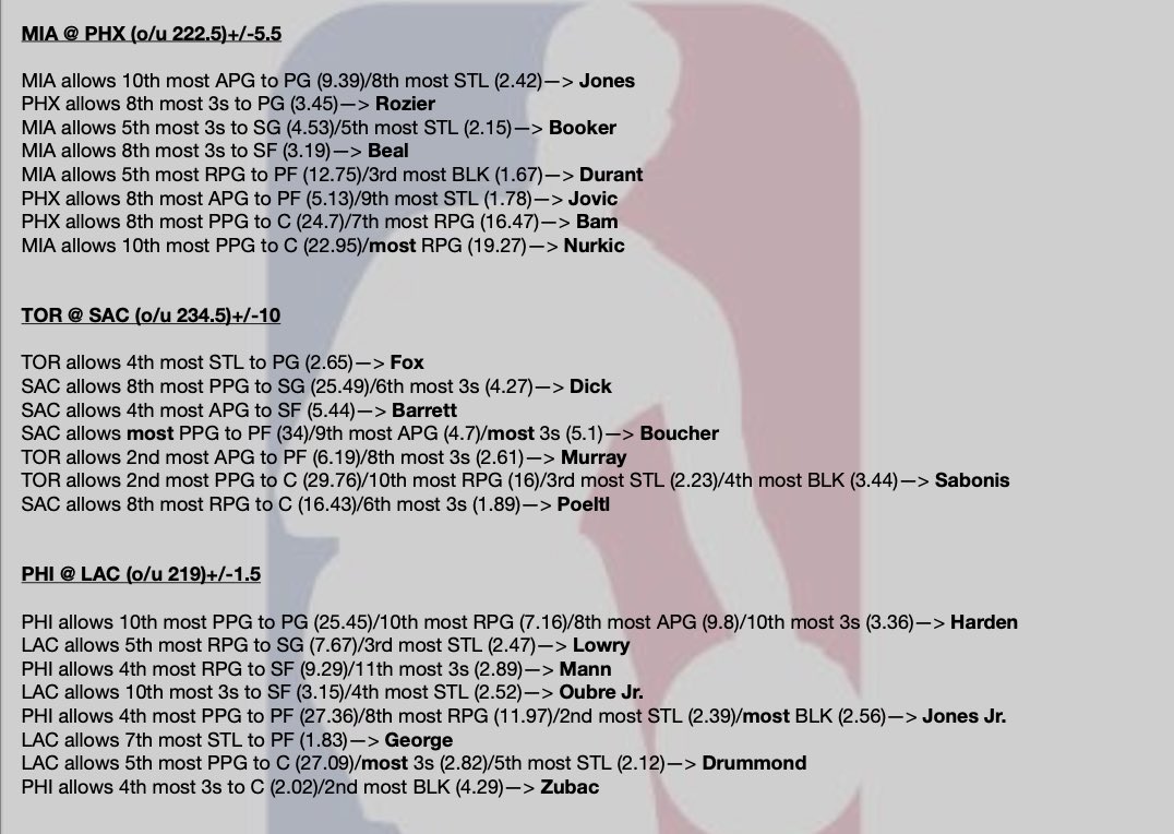 TommyLocks21's tweet photo. A thanks to 20k followers 🤝 (almost)

🏀 11/6 NBA Cheat Sheets 📝

I appreciate each and every one of you ❤️

Get these sent directly to you everyday of the NBA season - $9 first month 📲 https://t.co/jfLCs3CQxd

#GamblingX https://t.co/i175Rtyfsu https://t.co/RXUfYGjF4J