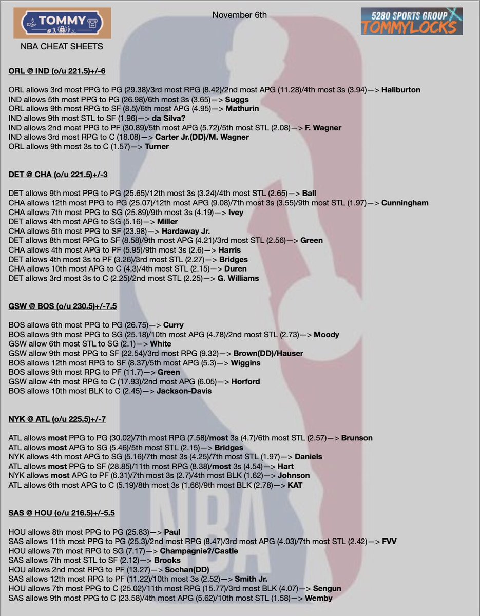 TommyLocks21's tweet photo. A thanks to 20k followers 🤝 (almost)

🏀 11/6 NBA Cheat Sheets 📝

I appreciate each and every one of you ❤️

Get these sent directly to you everyday of the NBA season - $9 first month 📲 https://t.co/jfLCs3CQxd

#GamblingX https://t.co/i175Rtyfsu https://t.co/RXUfYGjF4J
