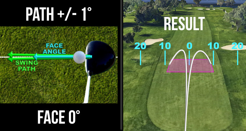 adamyounggolf's tweet photo. 4/7 π€ With a square clubface but a 1Β° off-line club PATH, your shot will end up βΌ9 yards offline at 240 yards. Not great, but manageable. #GolfPhysics https://t.co/TeCJq4WdTV