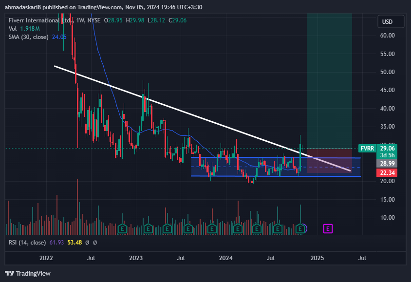 askari48's tweet photo. FIVERR BUY weekly
buy: 28.95
stop: 22.34
سهام #FIVERR در نمودار هفتگی با یک کندل بزرگ ترندلاین (رنگ سفید) و همینطور کانال افقی رو شکونده و حجم قابل توجهی هم زده.
مووینگ اورج 30 هم داره شیبش رو به سمت بالا تغییر میده.
وارد معامله شدم و استاپ رو گذاشتم زیر این کندل سبز گنده https://t.co/K5UCidUOAI