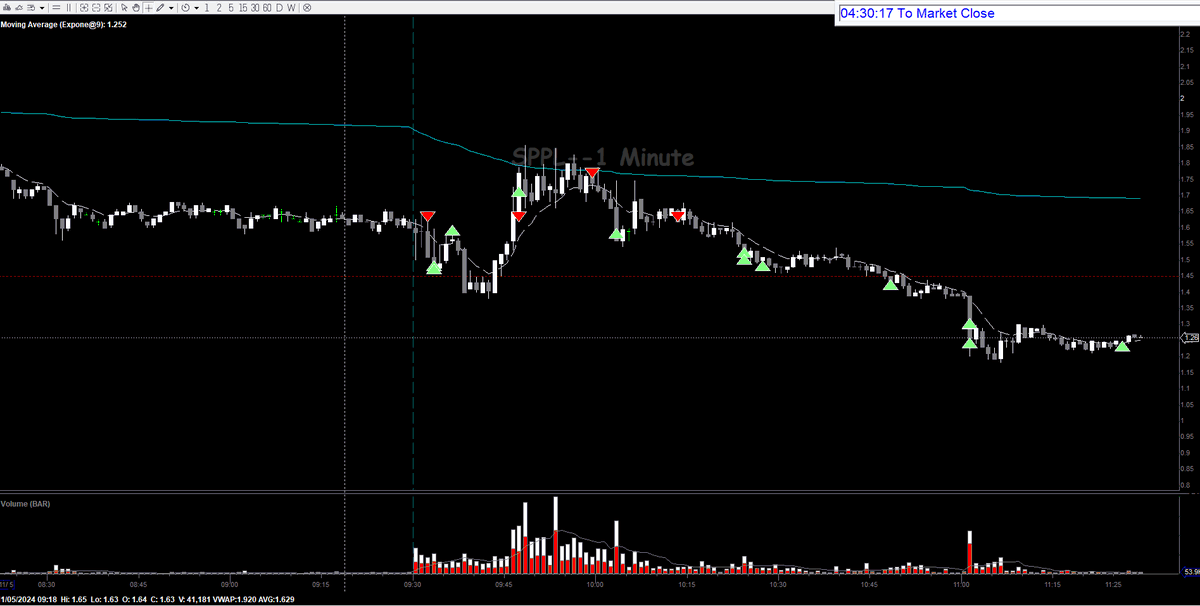 JohnnyNova77's tweet photo. $SPPL only trade today, thanking @jtraderco in @SmallCapRoom for the mentoring over the years. https://t.co/NJubqzXx9q