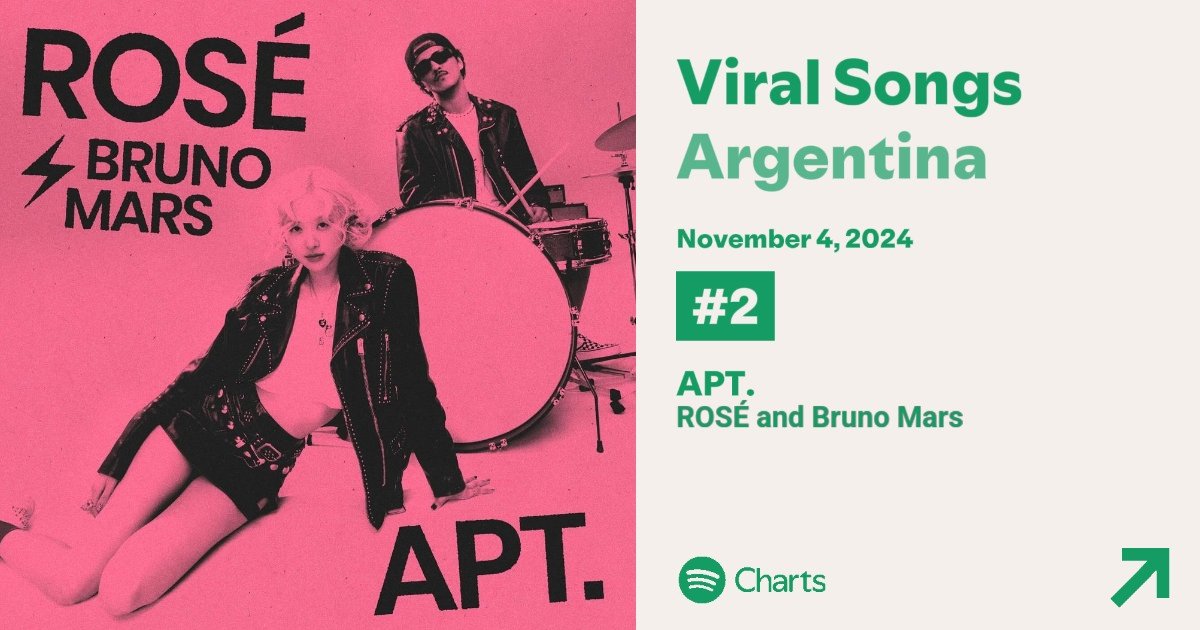 ROSEArgentinaa's tweet photo. 'APT.' de #ROSÉ y #BrunoMars debuta en el puesto #2 del Daily Viral Songs Argentina 🇦🇷
#2 'APT.' ROSÉ & Bruno Mars 🆕
ROSÉ IS ON TOP
#ROSExPaperMagazine https://t.co/zOeNZdQtsm