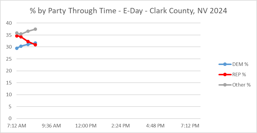 JohnRSamuelsen's tweet photo. EDay Turnout - Clark County, NV
11/5/2024 - 8:30am

Dem 6,154 (31.6%)
Rep 6,025 (30.9%)
Other 7,293 (37.5%)

Total 19,472

Dems take the lead over Reps in EDay voting by 8:30am. Others are at the top. Should continue to move towards Dems/Others. https://t.co/wcKD800GIN