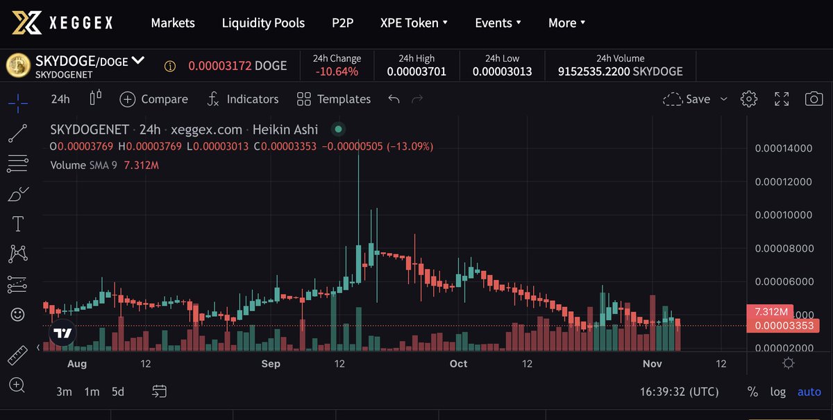 Hundreds of shitcoins with $10M+ mcap, but #SkyDoge is just $148k—ridiculously low for tech that could change the space. Drivechains are groundbreaking, and SkyDoge’s devs know it better than even Bitcoin Core devs. Few have the expertise to pull this off. #BTC #CryptoGems #MLG