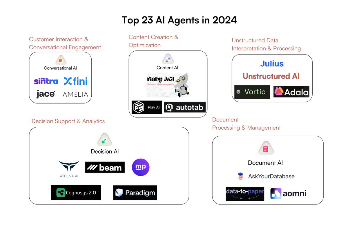MultimodalAI's tweet image. Autonomous AI Agents are intelligent systems powered by artificial intelligence, which helps them operate independently. Discover how to choose the best autonomous AI Agents for your business here. tinyurl.com/4mwkustd
#AIAgents #AutomatedBusiness