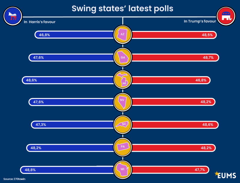 🚨 US Swing States' Latest Polls Are in! 🚨

The battle for swing states is intense as Election Day approaches! 📊

🔵 Harris leads in:
Michigan (+1.8%)
Wisconsin (+1.6%)

🔴 Trump holds the edge in:
Arizona (+1.7%)
North Carolina (+1.3%)
Georgia (+1.1%)
Nevada (+0.6%)

With