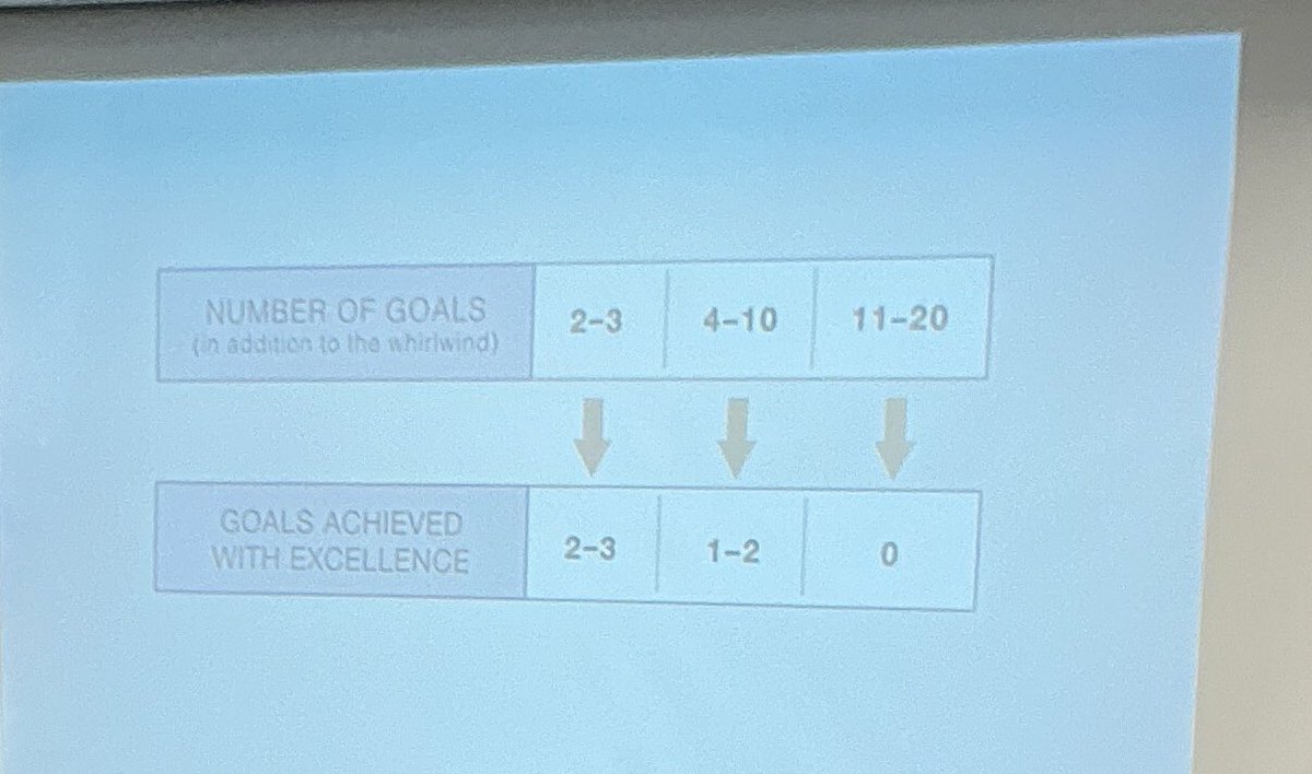 Attending 4DX training today <a href="/sai_iowa/">SAI - Iowa</a>. The more goals you have, the less you accomplish.