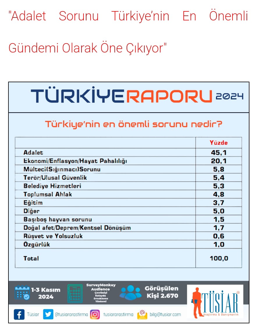 🏷️ Tüsiar Türkiye Raporu 2024 anket sonuçlarına göre, katılımcıların %45,1'i ülkedeki en önemli sorunun #Adalet  olduğunu belirtti. 

🏷️ Bu sonuç, toplumun büyük bir kesiminin adalet sistemine olan güven eksikliğini ve hukukun üstünlüğü konusundaki endişelerini gözler önüne