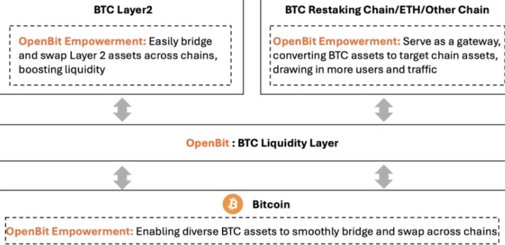 OpenBitBTC's tweet photo. #OpenBit-Bridging #BTC Liquidity Across Chains!๐
๐ธ #BTC Layer2: Seamlessly bridge & swap assets, boosting liquidity!
๐ธ BTC Restaking & #ETH Chains: Gateway for BTC asset conversion, attracting more users!
๐ธ BTC Core: Enabling diverse BTC assets to flow smoothly across chains!
Unlock multi-chain power with #OpenBit, empowering BTC for the future!
#BTC #DeFi #Crypto
