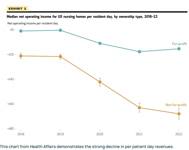 "Starting in late 2022 for-profit nursing homes saw their net incomes drop to $1.68 per resident day, while  nonprofits were plunged into the negative at a rate of ($31.18) per resident day."

#Medicaid and #Medicare broke #LTC financing, but some are ideologically blinded