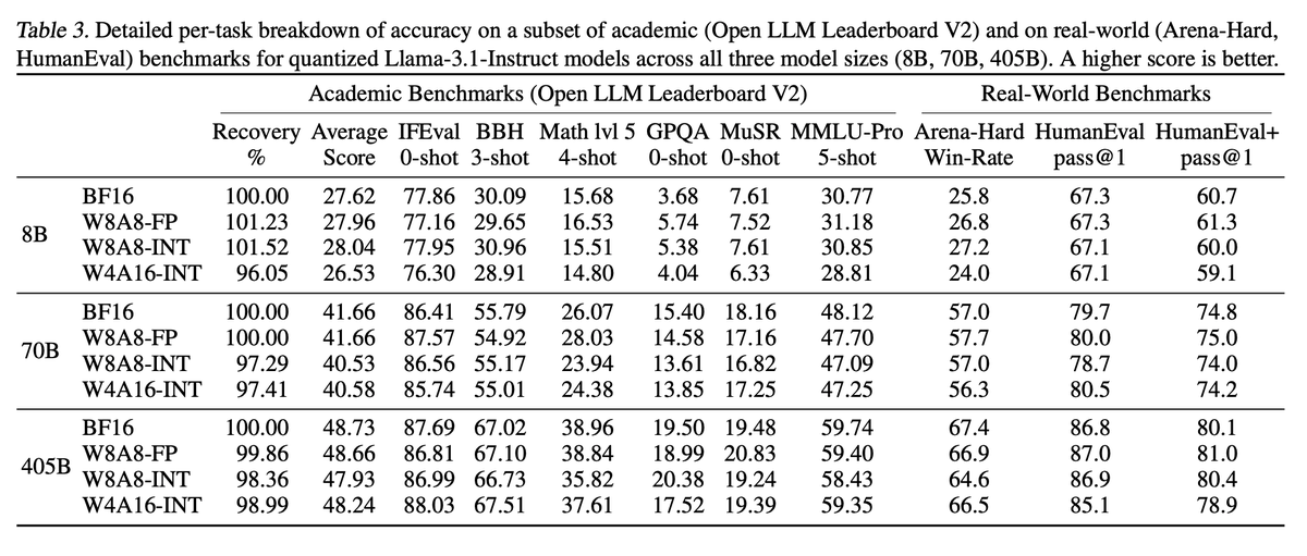 The results are in: Trade-offs between accuracy &amp; performance in LLM quantization

After hundreds of thousands of evals and benchmarks from our research team at @neuralmagic, I'm excited to share our findings on LLM quantization—now available as a paper on arXiv: