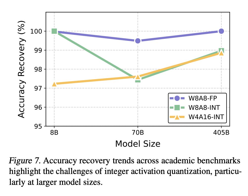 markurtz_'s tweet image. The results are in: Trade-offs between accuracy & performance in LLM quantization
After hundreds of thousands of evals and benchmarks from our research team at @neuralmagic, I'm excited to share our findings on LLM quantization—now available as a paper on arXiv:…
