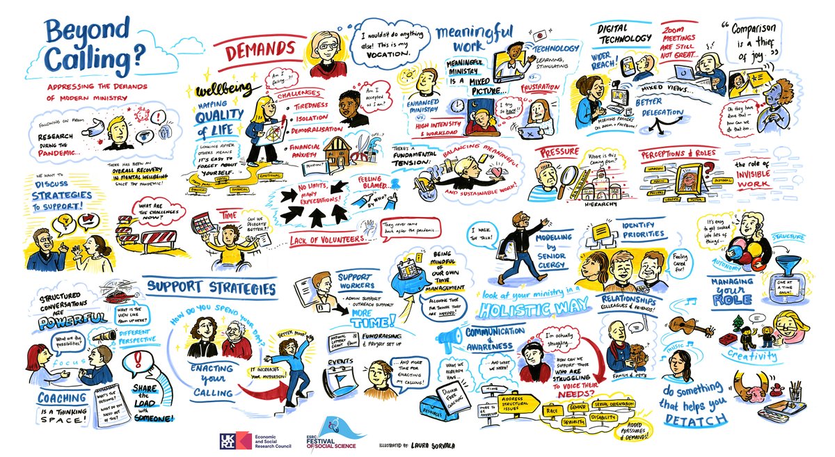 <a href="/GillianSymon/">GillianSymon</a> led an event at the <a href="/ESRC/">Economic and Social Research Council</a> Festival of Social Sciences bringing together clergy to generate ideas to address wellbeing in the Church of England. Key themes were captured by @_auralab in this fantastic illustration, a brilliant example of research presented visually!