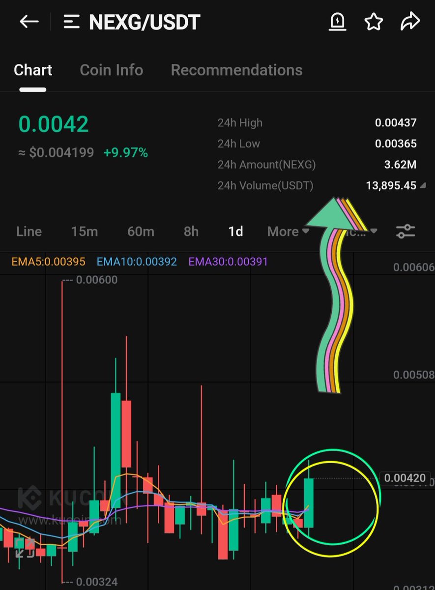 TIGER0568888's tweet photo. $NEXG
TP1 0..048
TP2 9.0053
TP3 0.0061
TP4 0.0078
TP5 0.0099
$BTC #AI #RWA #XTAG $ARX #NFT https://t.co/WOuQnrbEja