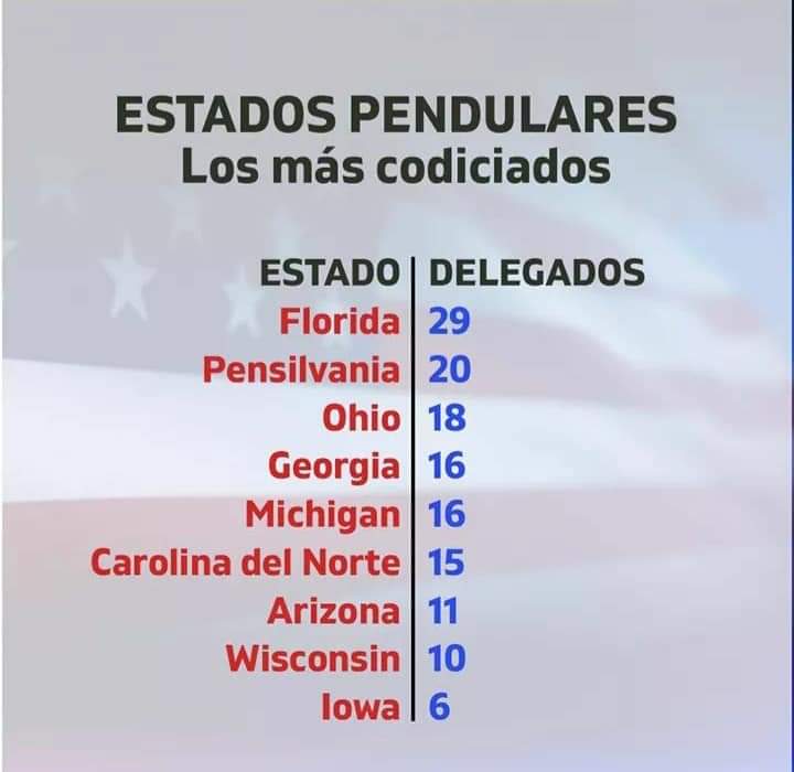 YenniVallejosM's tweet photo. Hola
Encontré esta infografía que ayuda a entender la forma de como eligen presidente en gringolandia 👇
Se las dejo, tal vez le sirva a alguien.
Eso
#Copiapó 
#EleccionesEstadosUnidos https://t.co/YPdTPbo2bA