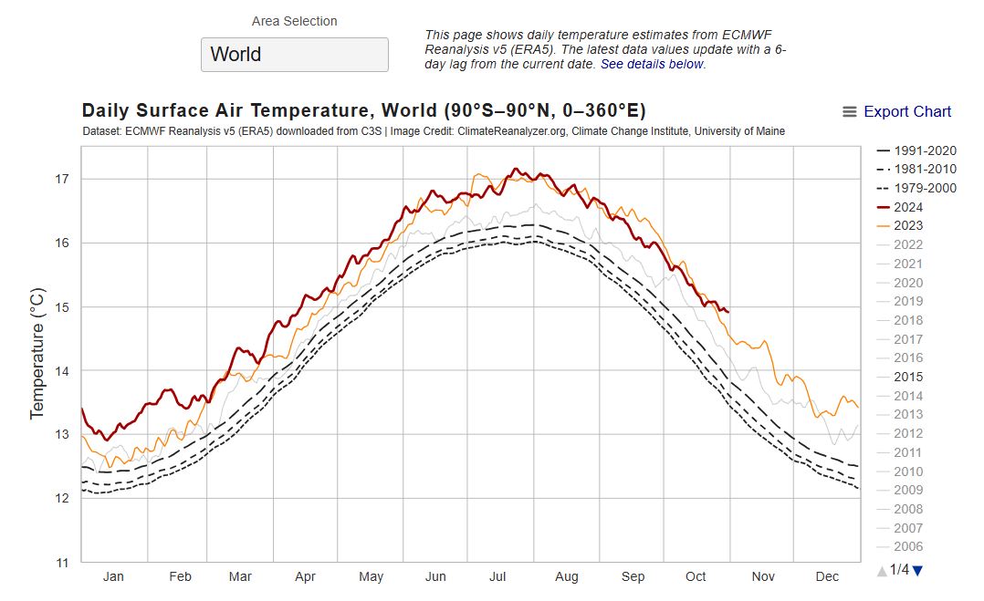 This is not okay. The first photo is the 2-metre temperature anomaly. The second is showing the daily surface air temperature. What's interesting (and scary) is that that red line (2024) is only to October 30 and doesn't take into account this week's crazy heat. #climatechange
