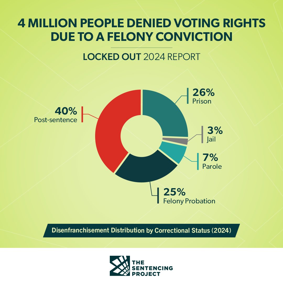 Although a majority of Americans impacted by felony disenfranchisement laws live in their communities, they won't get a say in how policies will impact their lives.

Everyone deserves a voice in a democracy! bit.ly/4dFxlZY #FreeTheVote