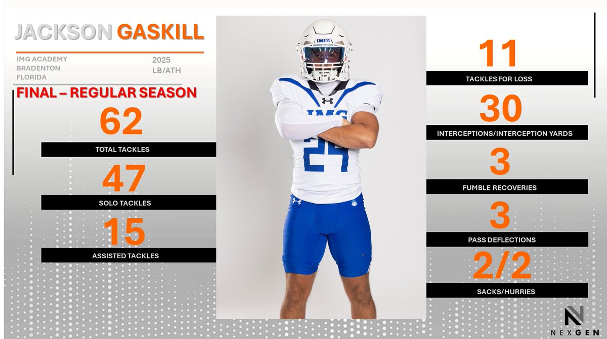 nexgenscouting's tweet photo. NexGen End of Regular Season Stats:
✅2025 LB/ATH Jackson Gaskill @Jackson_Gaskill 
IMG Academy Varsity White @IMGAFootball @CoachPondIMG 
Bradenton (FL)
TKL: 62
Solo: 47
Asst: 15
TFL: 11
Sacks: 2
Hurs: 2
Int: 2
PD: 3
FR: 3
Caus: 1 https://t.co/TLNRQQQCXp