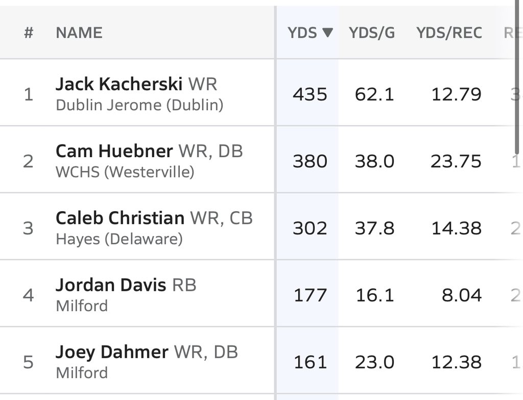 Jack Kacherski 2027 WR/S (@jackkacherski1) on Twitter photo blessed to have the most receiving yards as a sophomore in ohio division one football
<a href="/Kstaff07/">kstaff</a> <a href="/270Gridiron/">270 Gridiron 🏈</a> <a href="/gdowlen3/">Gee Dowlen</a> <a href="/CoachGlass2/">Brett Glass</a> <a href="/andyjohnson50/">Coach Johnson</a> <a href="/BigMarshMello72/">Marshal Davis</a> blessed to have the most receiving yards as a sophomore in ohio division one football
<a href="/Kstaff07/">kstaff</a> <a href="/270Gridiron/">270 Gridiron 🏈</a> <a href="/gdowlen3/">Gee Dowlen</a> <a href="/CoachGlass2/">Brett Glass</a> <a href="/andyjohnson50/">Coach Johnson</a> <a href="/BigMarshMello72/">Marshal Davis</a>