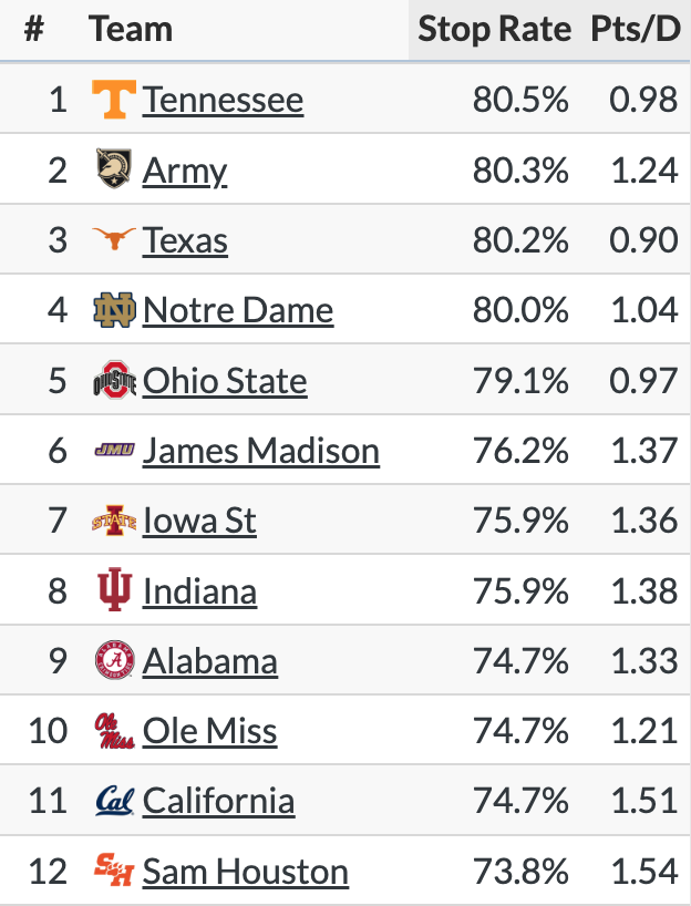 max_olson's tweet photo. STOP RATE

The best defenses in college football at getting stops and preventing points.

Updated FBS stop rate standings here: https://t.co/zo9UDUlYnv https://t.co/y2HeclmINz