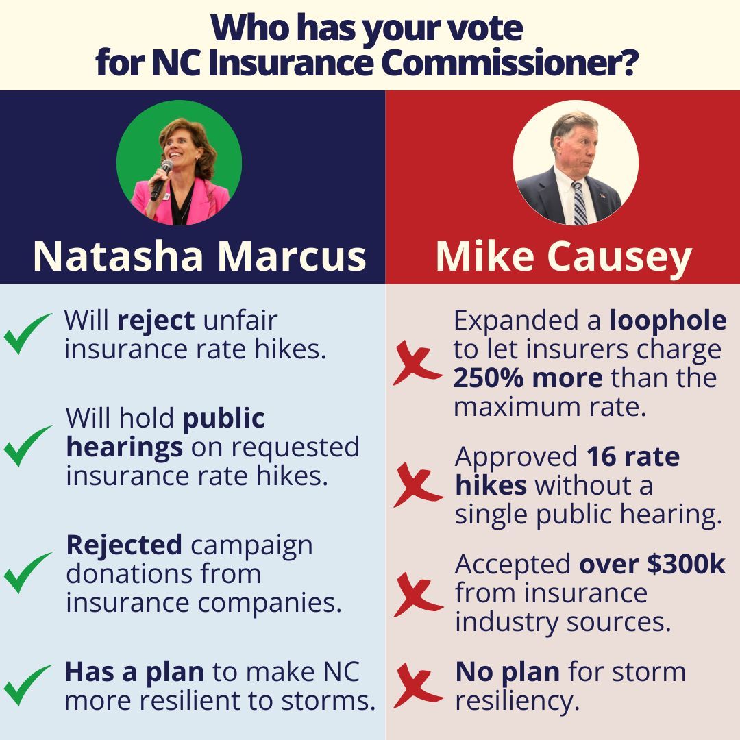 NC deserves an Insurance Commissioner who stands up for you—not one who takes orders from the industry he’s supposed to regulate. I’m ready to bring accountability to this office. Let’s make insurance work for the people again.

Find where to vote: iwillvote.com/nc #ncpol