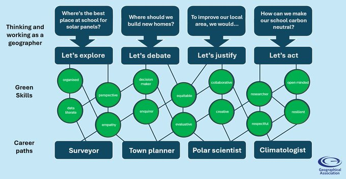 Studying #geography can be a successful route into Town Planning #WorldTownPlanningDay &amp; for more on the value of studying geography see geography.org.uk 
 🌍💚🏙️