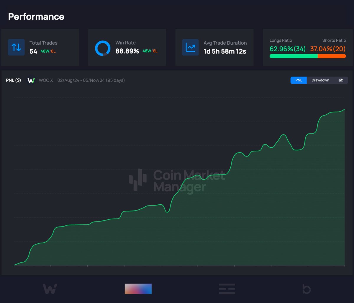 follis_'s tweet photo. 90-day equity curve

54 trades, 48 wins, 6 losses

It happens very slowly

Then all at once https://t.co/CxHTAfF6kp